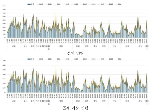 2010~2019년 시군구별, 연령별 심혈관계 사망자수