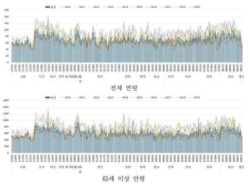 2010~2019년 시군구별, 연령별 심혈관계 표준화 사망률