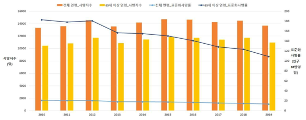 연도별, 연령별 허혈성심장질환 사망자수 및 사망률