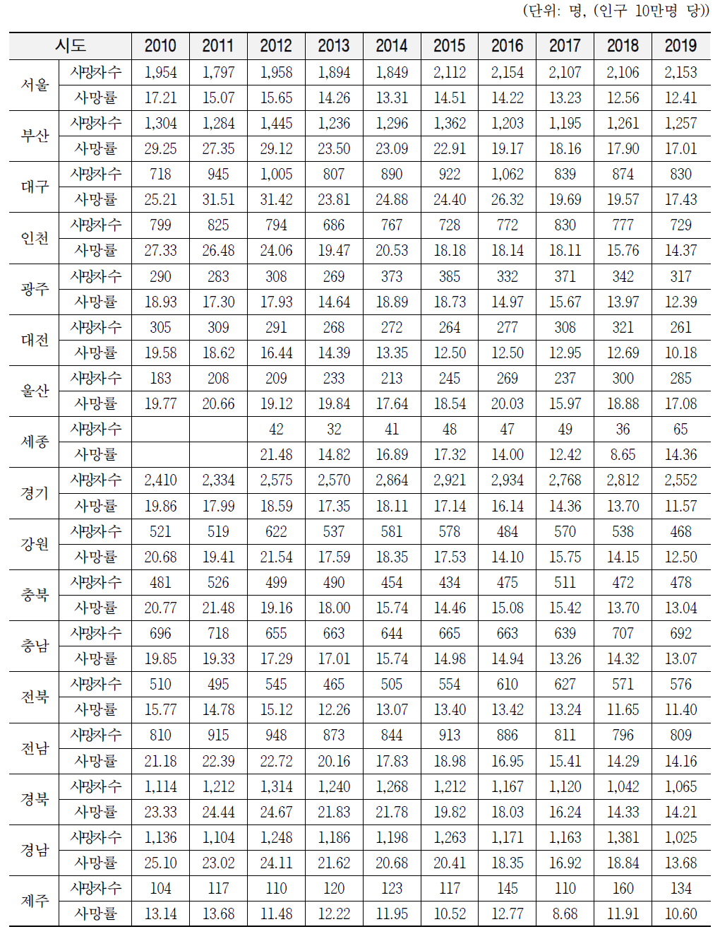 2010~2019년 시도별 허혈성심장질환 사망자 수 및 사망률