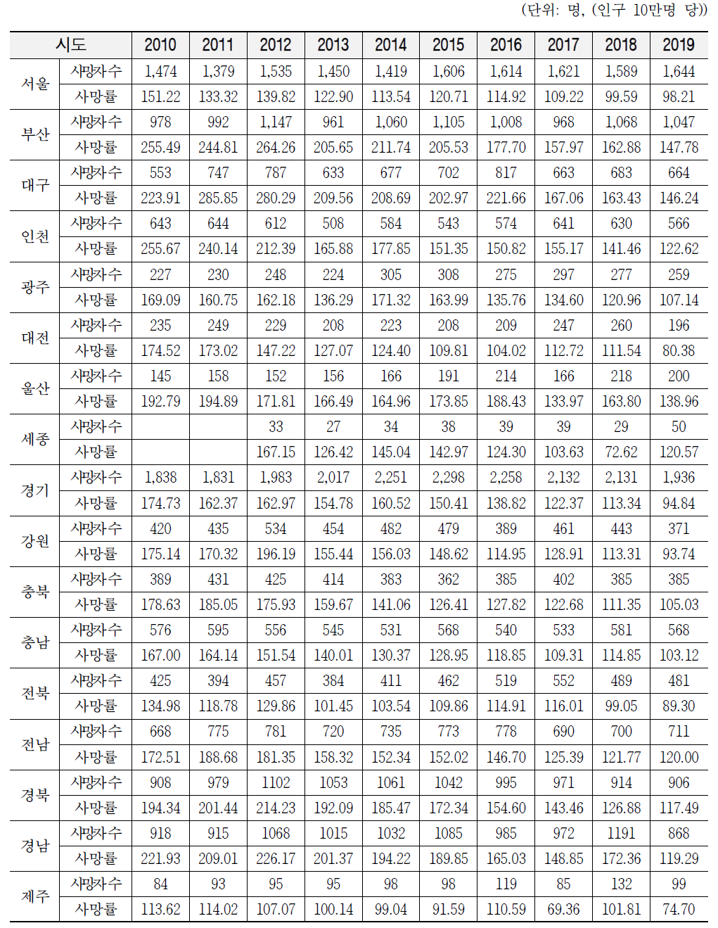 2010~2019년 시도별 65세 이상 허혈성심장질환 사망자 수 및 사망률