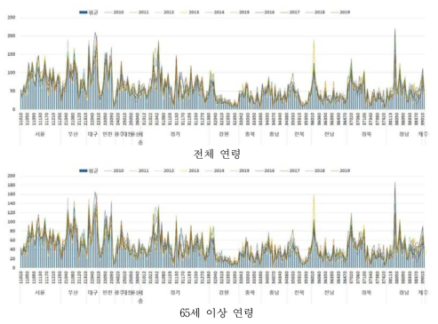 2010~2019년 시군구별, 연령별 허혈성심장질환 사망자수