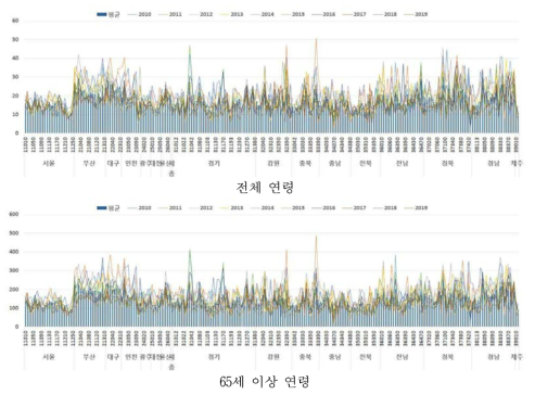 2010~2019년 시군구별, 연령별 허혈성심장질환 표준화 사망률