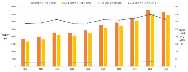 연도별, 연령별 호흡기계 사망자수 및 사망률