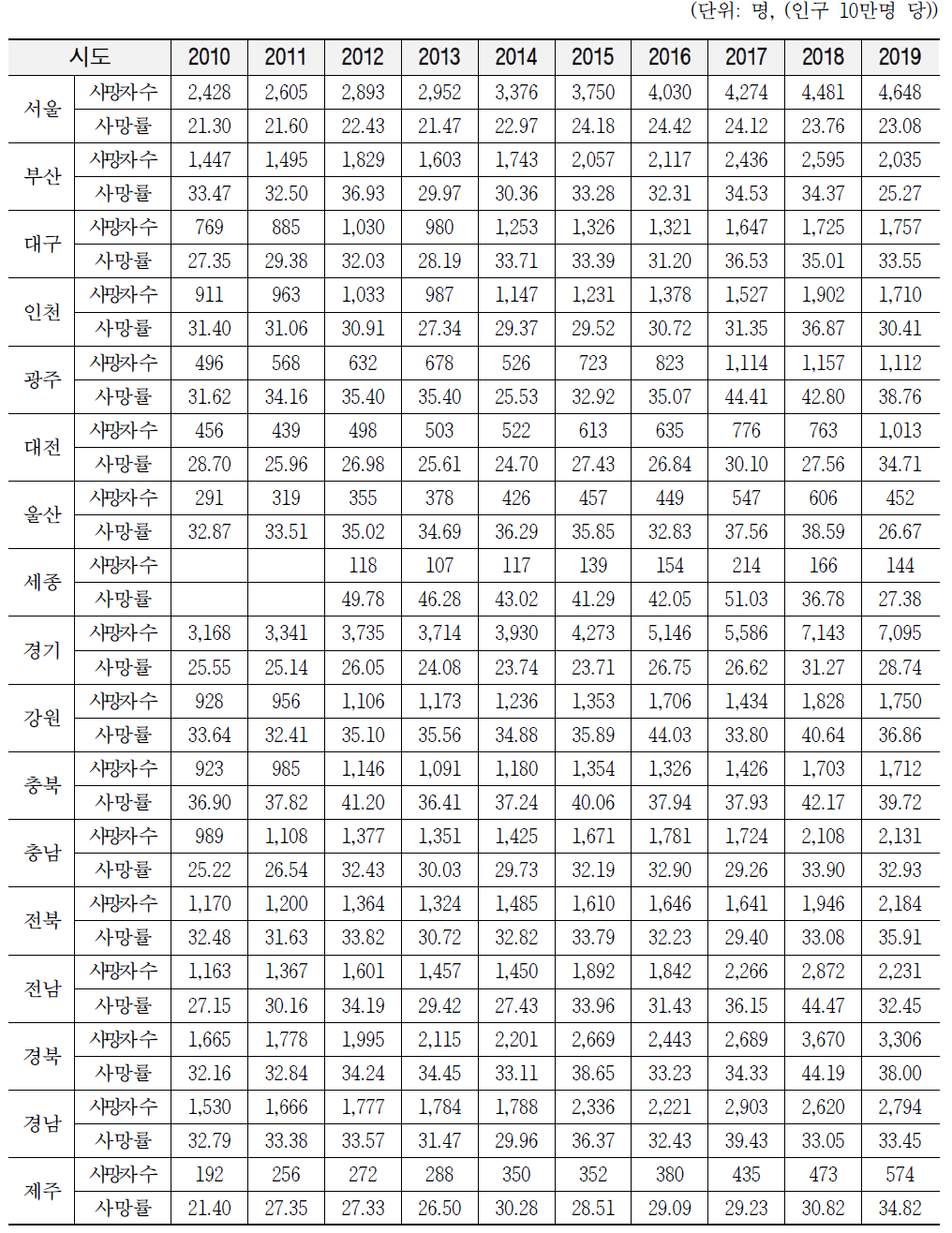 2010~2019년 시도별 호흡기계 사망자 수 및 사망률