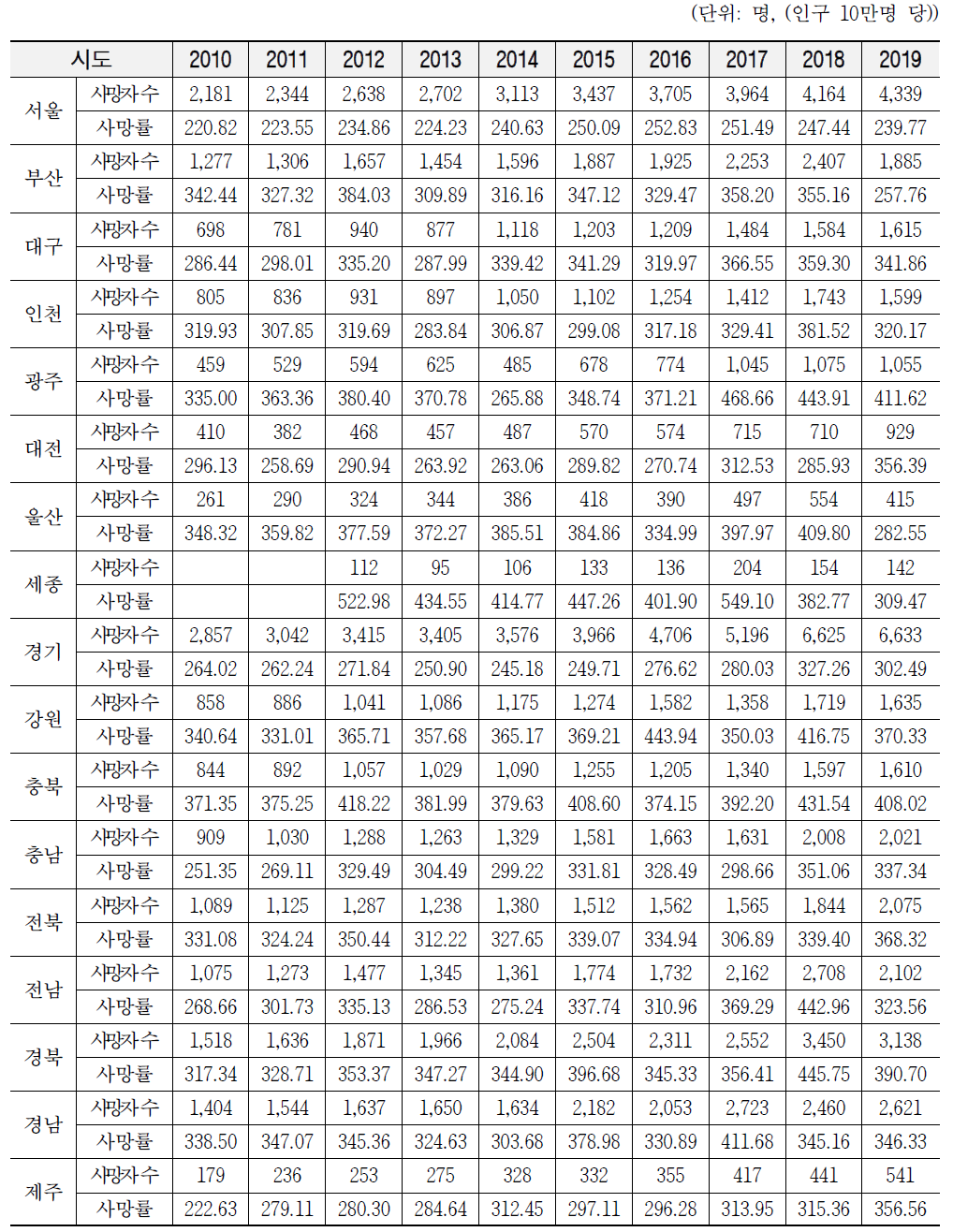 2010~2019년 시도별 65세 이상 호흡기계 사망자 수 및 사망률