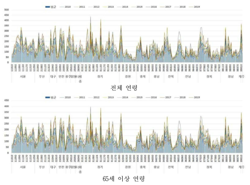 2010~2019년 시군구별, 연령별 호흡기계 사망자수