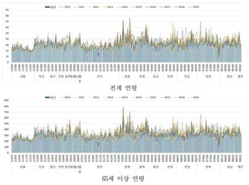 2010~2019년 시군구별, 연령별 호흡기계 표준화 사망률