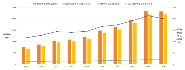 연도별, 연령별 하부호흡기감염 사망자수 및 사망률