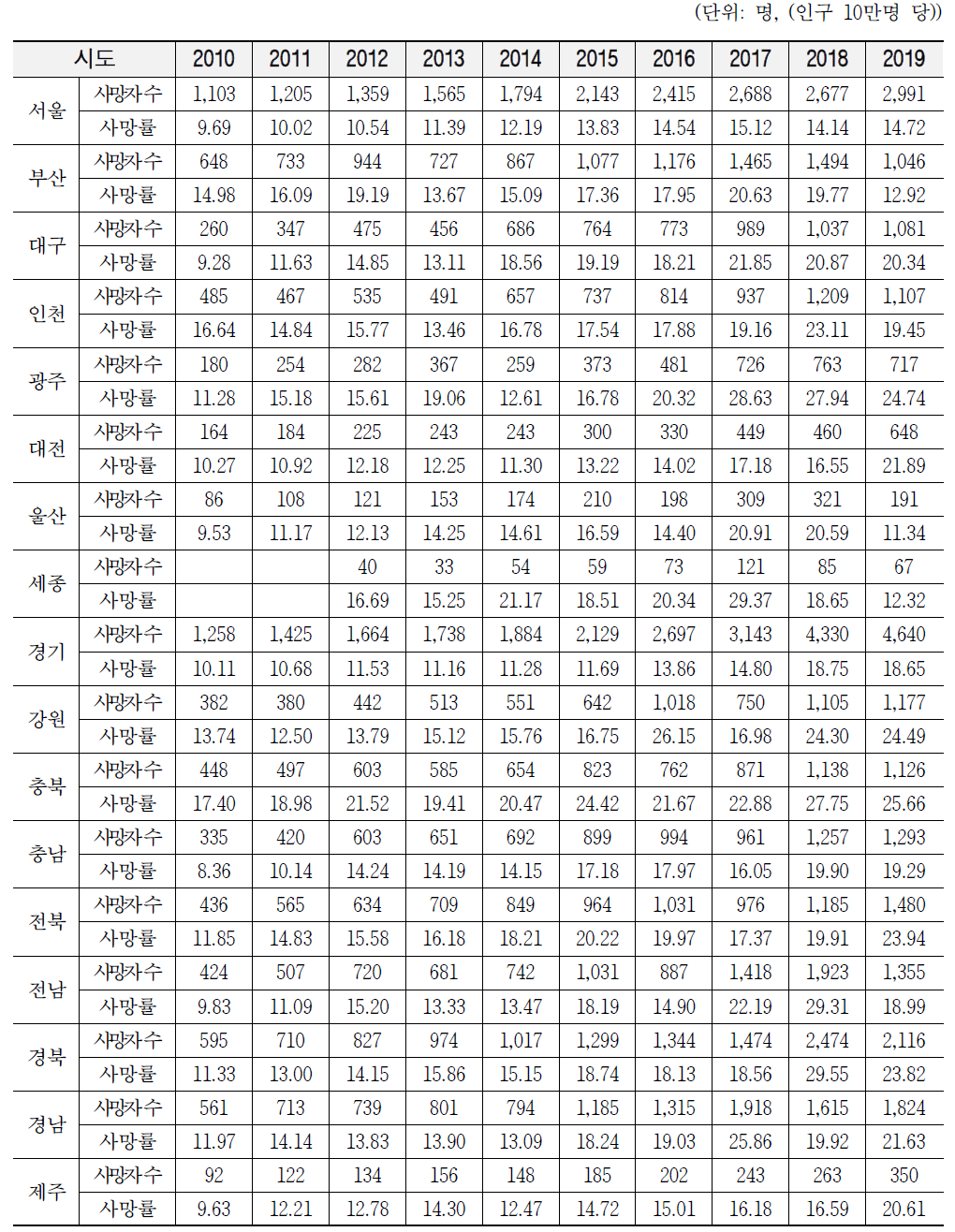 2010~2019년 시도별 하부호흡기감염 사망자 수 및 사망률