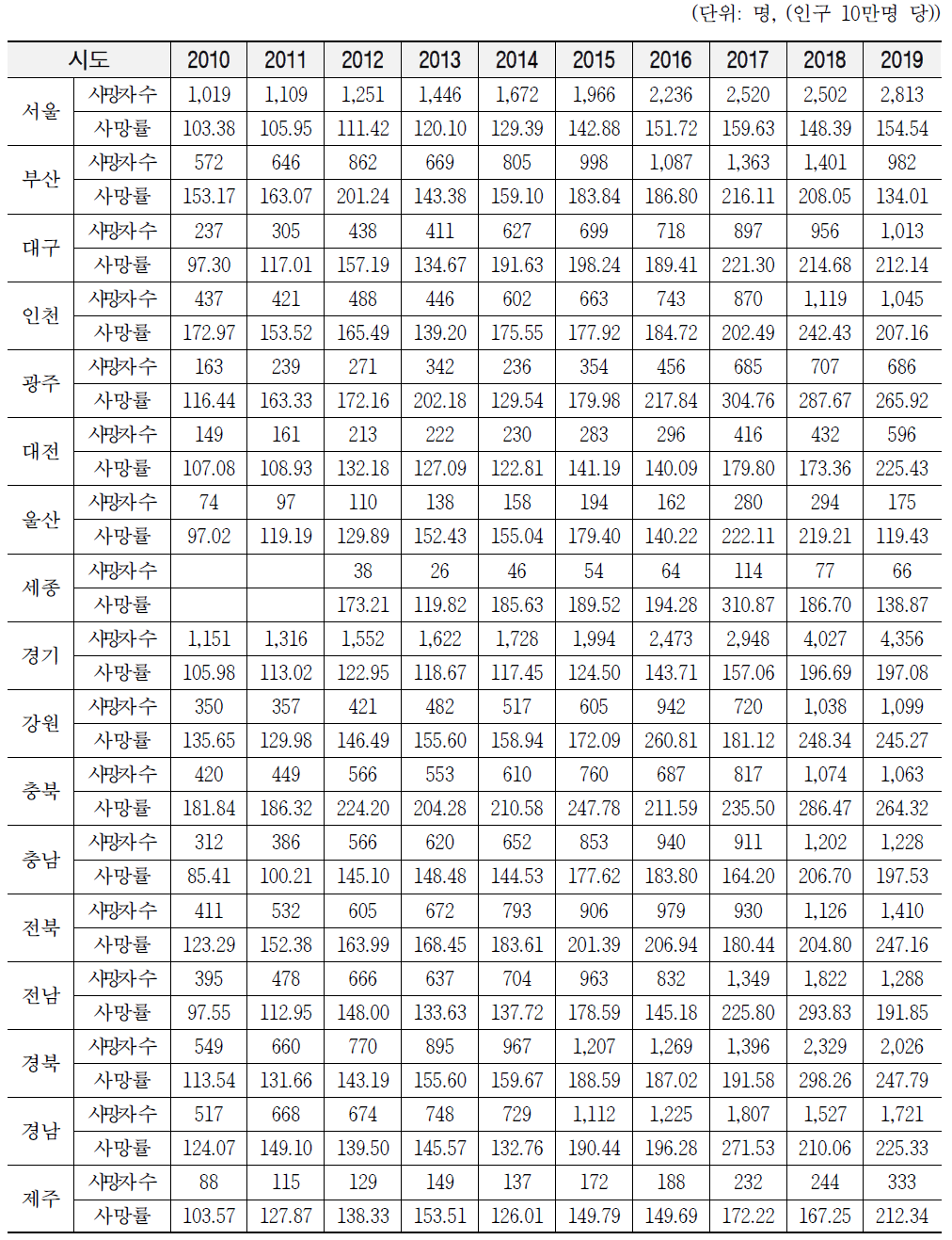 2010~2019년 시도별 65세 이상 하부호흡기감염 사망자 수 및 사망률