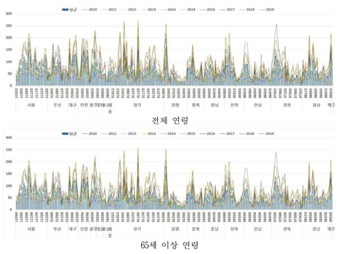 2010~2019년 시군구별, 연령별 하부호흡기감염 사망자수