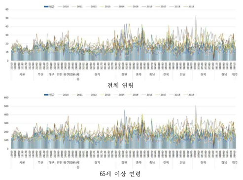 2010~2019년 시군구별, 연령별 하부호흡기감염 표준화 사망률