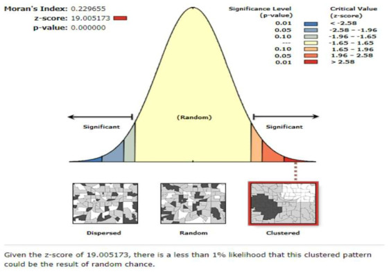 Moran’s I 분석 그래프