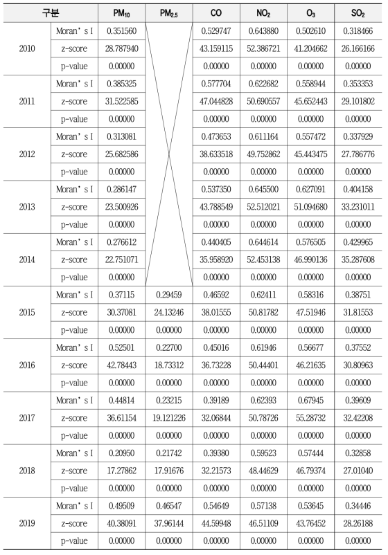 2010~2019년 대기오염물질별 Moran’s I