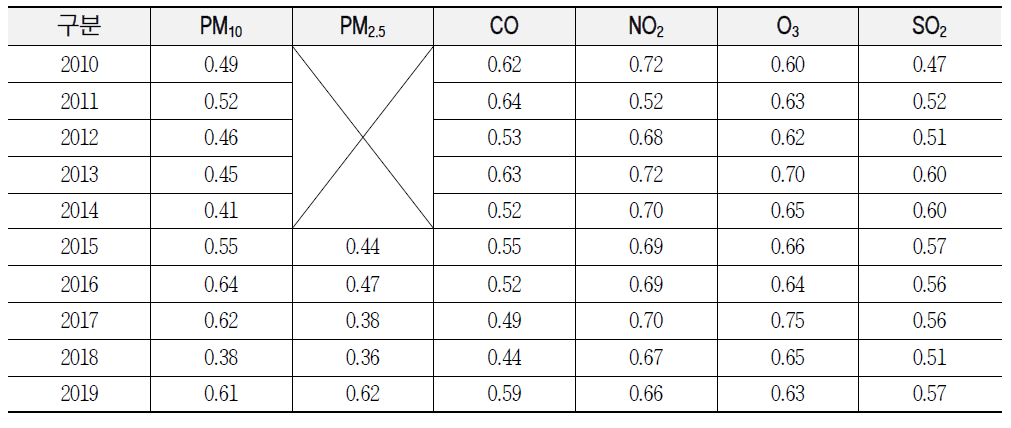 2010~2019년 대기오염물질별 LISA분석 R2