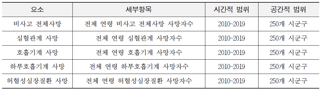 건강요소 Hot-spot 분석 항목