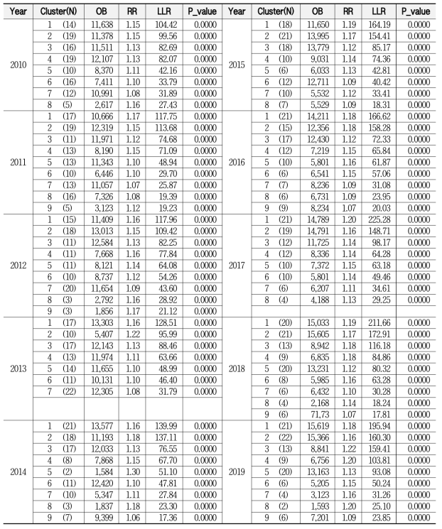 비사고 전체사망 클러스터 통계