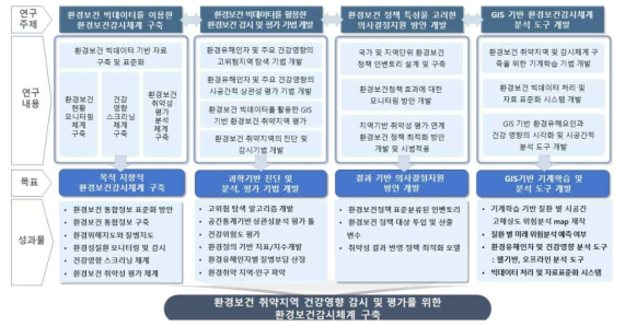 연구개발목표 및 성과물