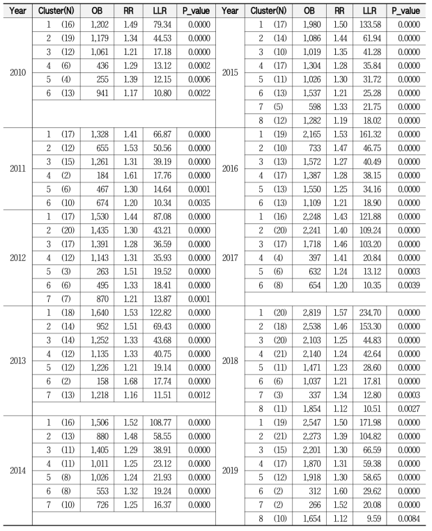 호흡기계 사망 클러스터 통계