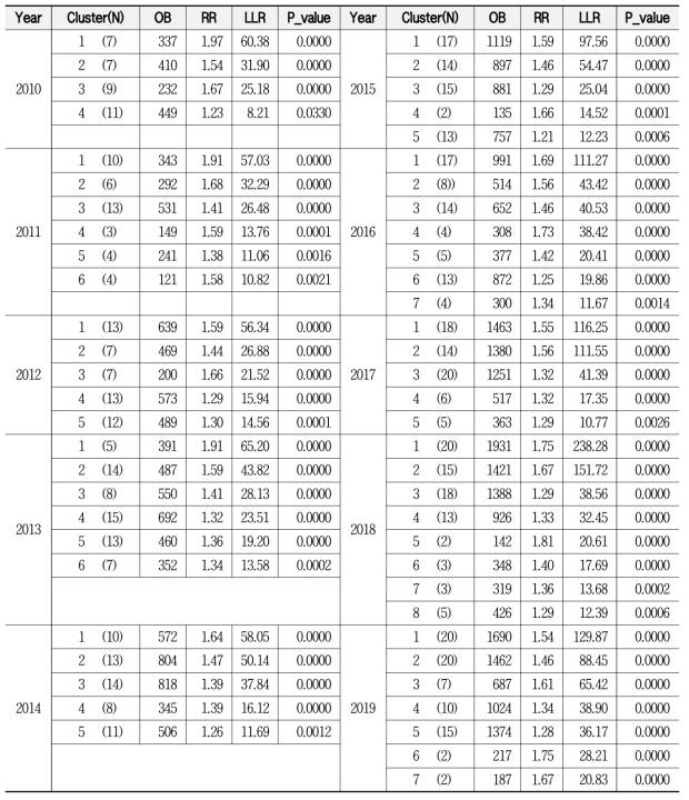 하부호흡기계 사망 클러스터 통계