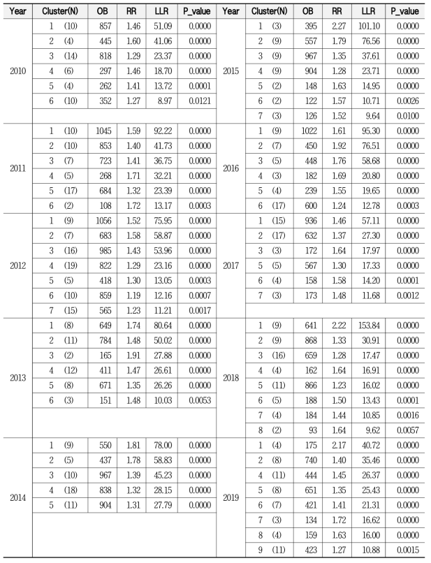 허혈성심장질환 사망 클러스터 통계