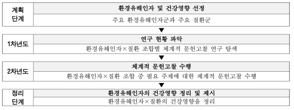 환경유해인자의 건강영향의 체계적 문헌고찰 연구방법