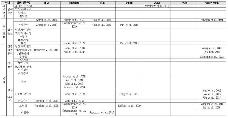 환경유해인자×질환 조합에 따른 체계적 문헌고찰 연구 탐색 결과 – 환경유해 화학물질