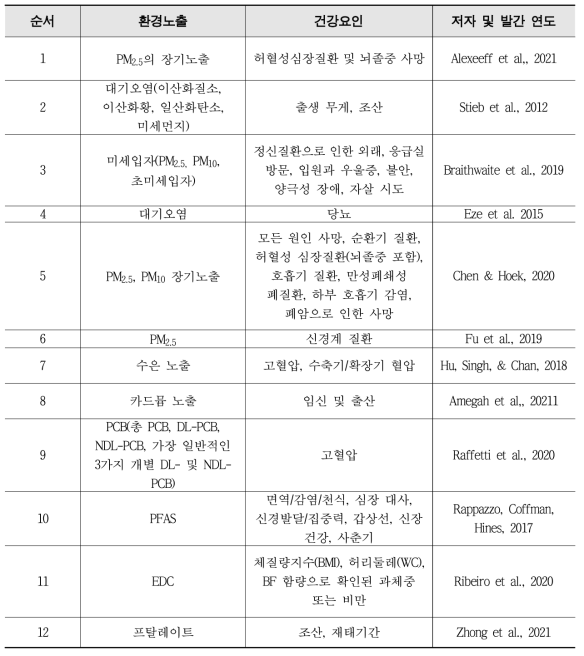 문헌연구 주요 결과 요약