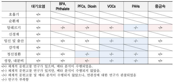 환경유해인자×환경성 질환의 체계적 문헌고찰 결과 정리