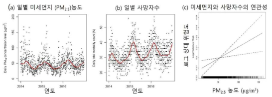 단기 미세먼지 노출과 사망의 연관성