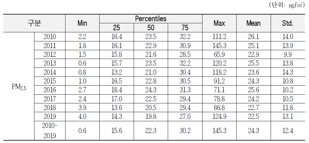 2010~2019년 연도별 일별 PM2.5 농도