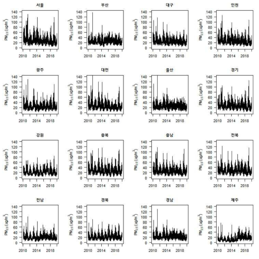 시도별 연도별 일별 PM2.5 농도