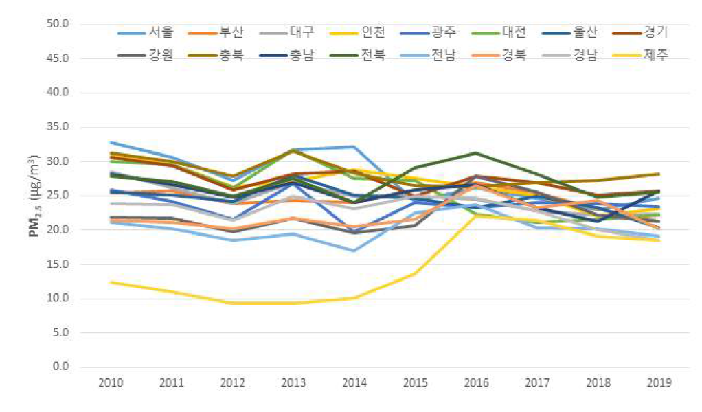 2010~2019년 시도별 PM2.5 3일 평균 농도