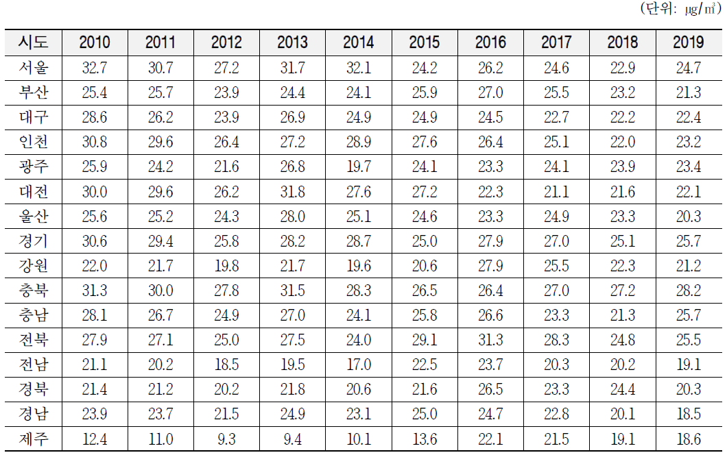 2010~2019년 시도별 PM2.5 3일 평균 농도