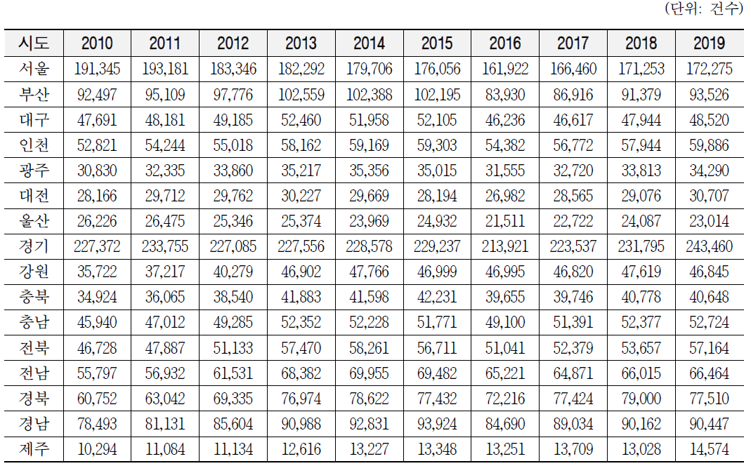 2010~2019년 시도별 심혈관계 질환 입원건수