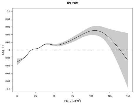 PM2.5 3일 평균 농도와 전체 심혈관계 질환 입원건수와의 연관성