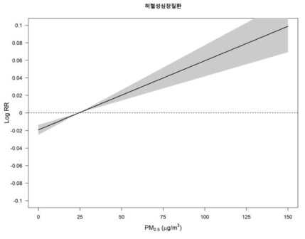 PM2.5 3일 평균 농도와 허혈성 심장질환 입원건수와의 연관성