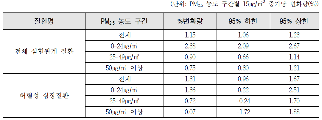 PM2.5 3일 평균 농도와 입원건수와의 연관성