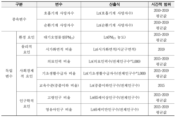 공간통계분석 최종 변수