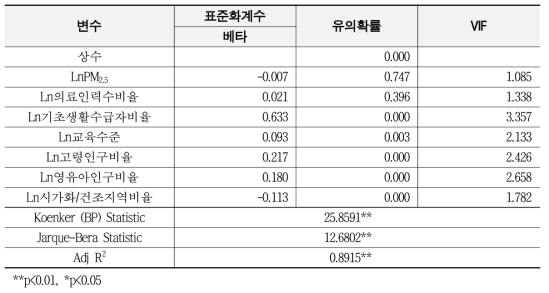 심혈관계 사망자수 OLS 분석 결과