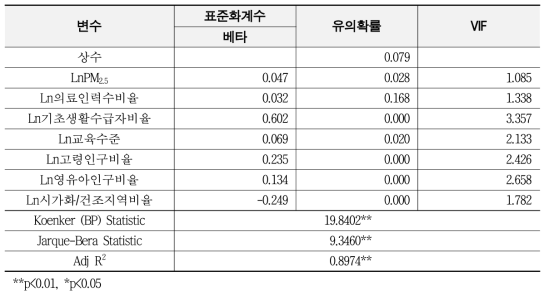 호흡기계 사망자수 OLS 분석 결과