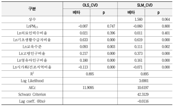 심혈관계 사망자수 SLM 분석 결과