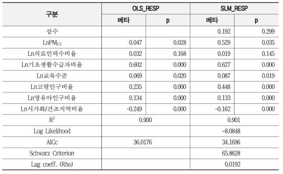 호흡기계 사망자수 SLM 분석 결과