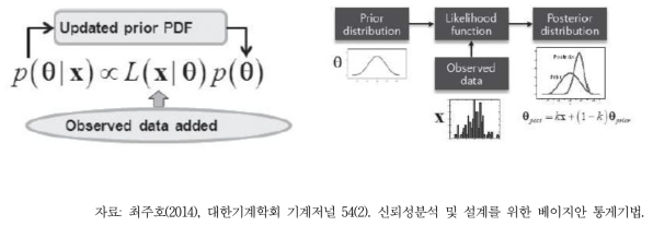 베이즈 법칙 및 베이지안 업데이트