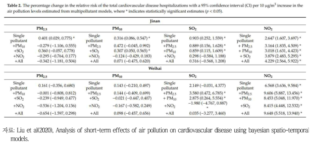 Liu et al.(2020) 분석 결과