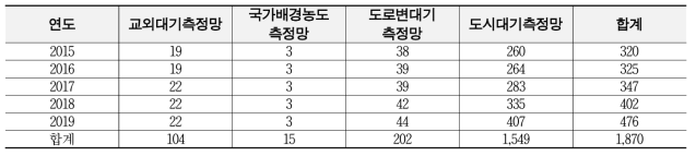 연도별 대기농도 측정마 종류별 측정망 개수