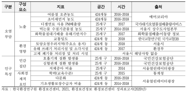 서울시 누적영향을 고려한 환경정의 시범 평가 지표