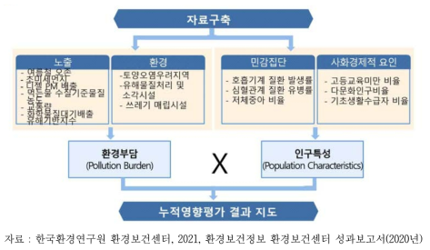 누적영향을 고려한 환경정의 평가 체계