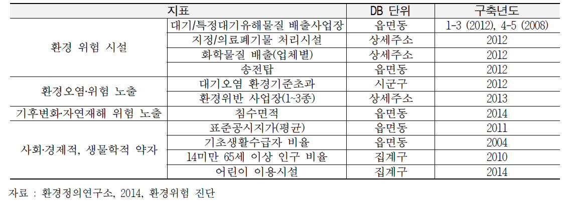 환경위험진단 환경정의 지표 사례